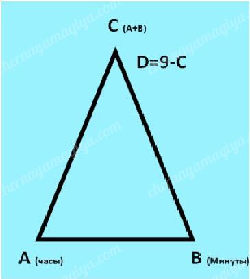 Предсказания по методу "Треугольник" 150232269519aa0f16edbadf8b144147d330f