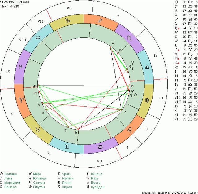 Натальная карта дева мужчина