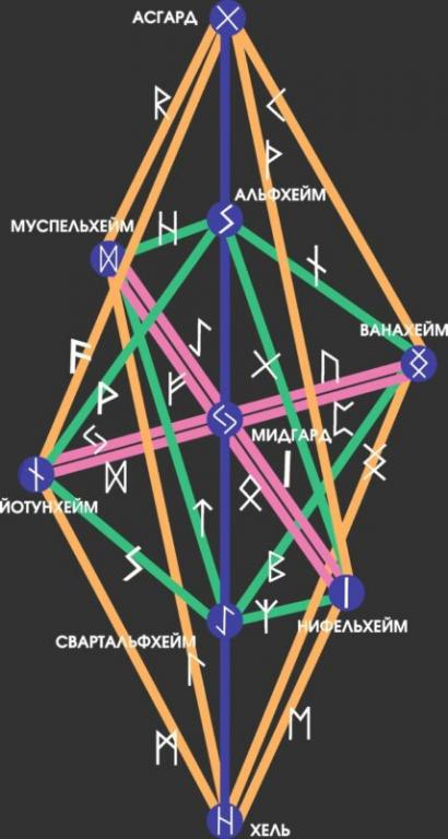 Иггдрасиль схема 9 миров